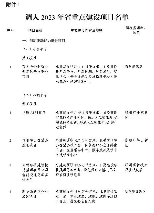 涉及我市宝丰、叶县和汝州！2023年省重点建设项目动态调整名单