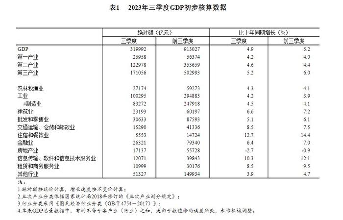 GDP初步核算结果：前三季度住宿和餐饮业同比增14.4%