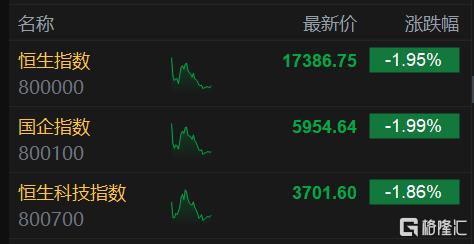 港股午评：恒科指大跌1.86%刷新调整低价 科技股金融股下挫