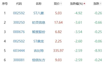 网络游戏板块跌0.3% 大晟文化涨4.81%居首