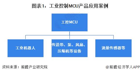 2023年中国MCU行业细分领域发展现状及前景分析 工业控制MCU规模有望突破150亿元【组图】