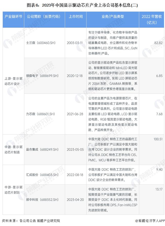 【最全】2023年中国显示驱动芯片行业上市公司全方位对比(附业务布局汇总、业绩对比、业务规划等)