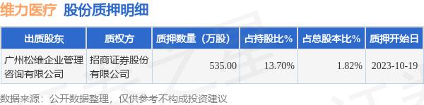 维力医疗（603309）股东广州松维企业管理咨询有限公司质押535万股，占总股本1.82%