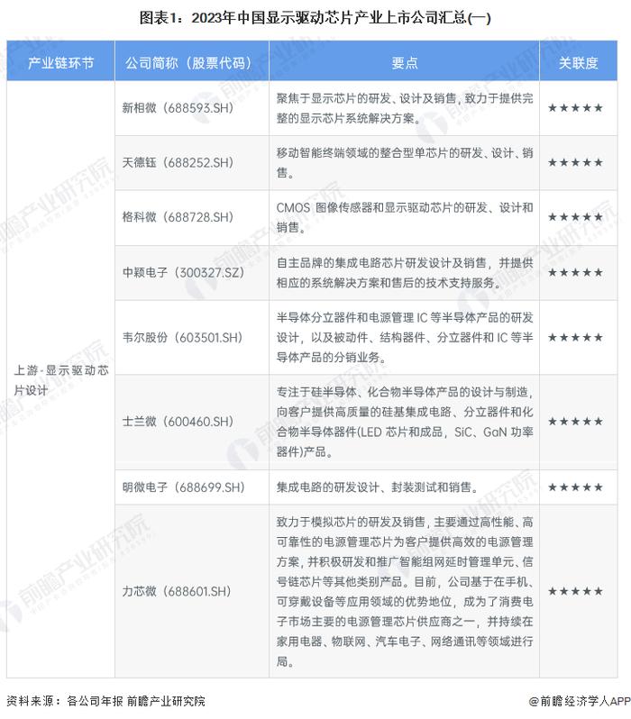 【最全】2023年中国显示驱动芯片行业上市公司全方位对比(附业务布局汇总、业绩对比、业务规划等)