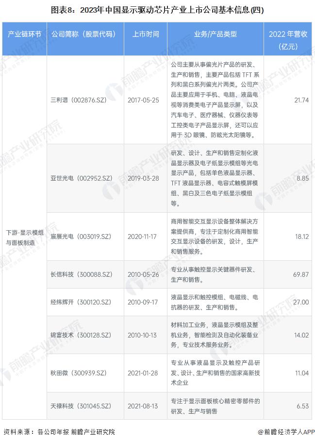 【最全】2023年中国显示驱动芯片行业上市公司全方位对比(附业务布局汇总、业绩对比、业务规划等)