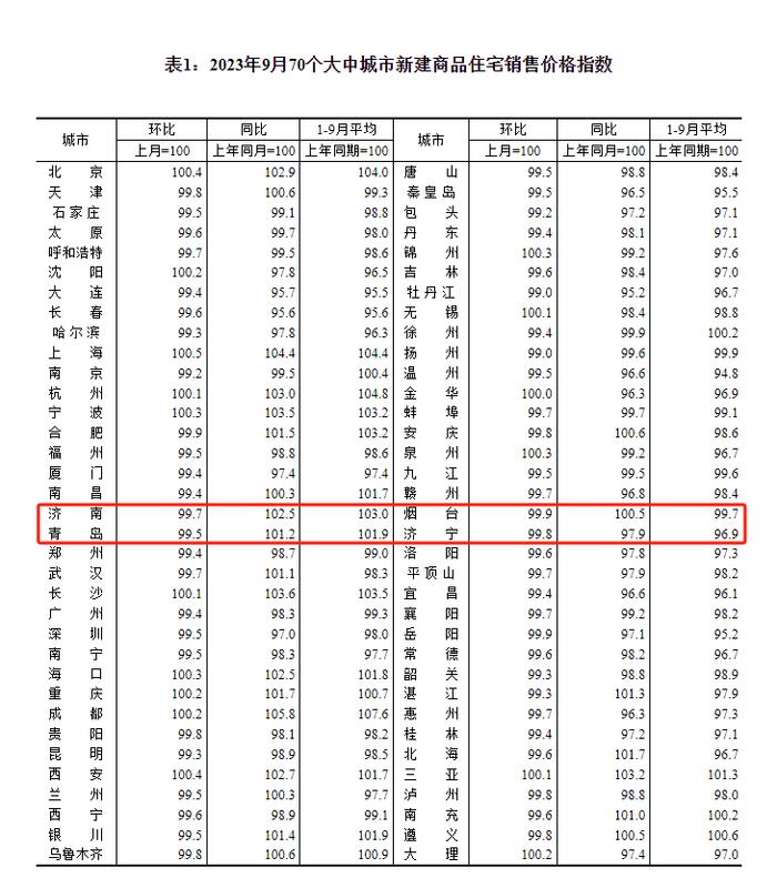 济南最新房价情况出炉：新房价格环比下跌0.3%，二手房价格环比下跌1.1%