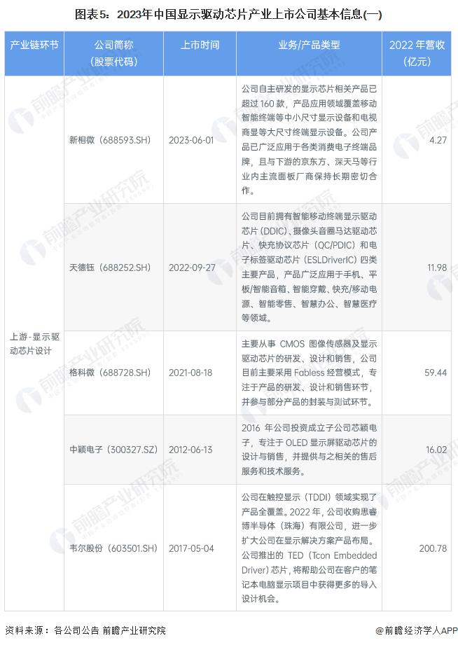 【最全】2023年中国显示驱动芯片行业上市公司全方位对比(附业务布局汇总、业绩对比、业务规划等)