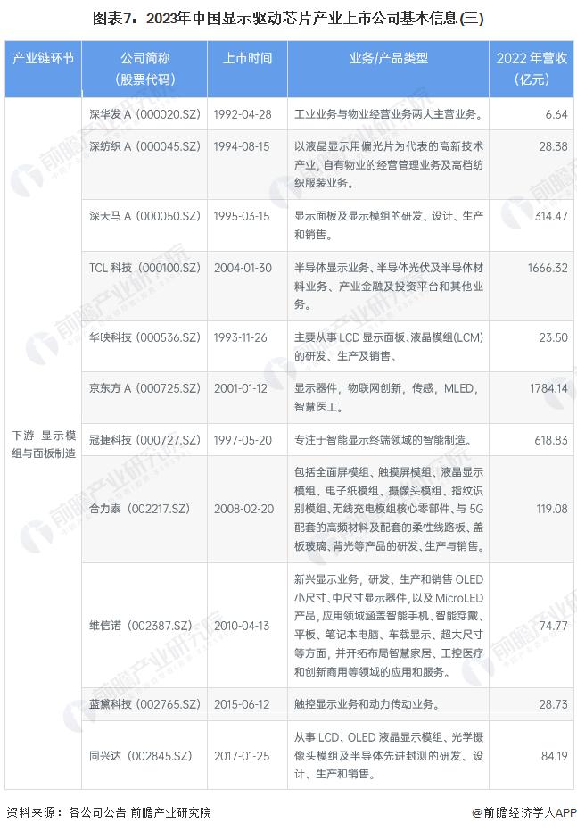 【最全】2023年中国显示驱动芯片行业上市公司全方位对比(附业务布局汇总、业绩对比、业务规划等)