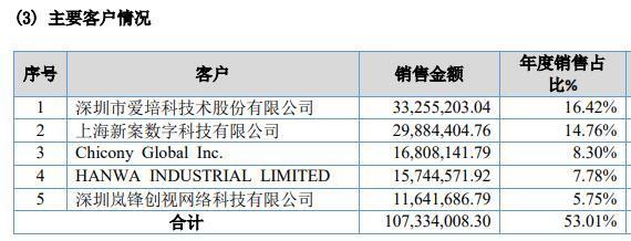 弘景光电IPO：2022年向影石创新销售收入陡增11倍  双方购销数据却在“打架”