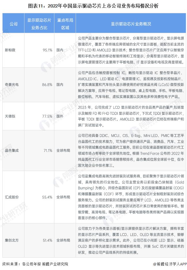 【最全】2023年中国显示驱动芯片行业上市公司全方位对比(附业务布局汇总、业绩对比、业务规划等)