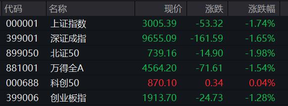 险守3000点！沪指跌1.74%，近4000只个股飘绿，贵州茅台跌超5%，市场底部到了吗?