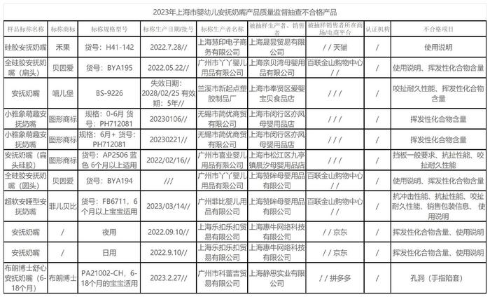 上海：布朗博士等11批次婴幼儿安抚奶嘴不合格