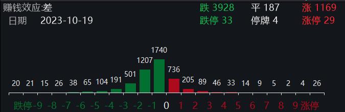 险守3000点！沪指跌1.74%，近4000只个股飘绿，贵州茅台跌超5%，市场底部到了吗?