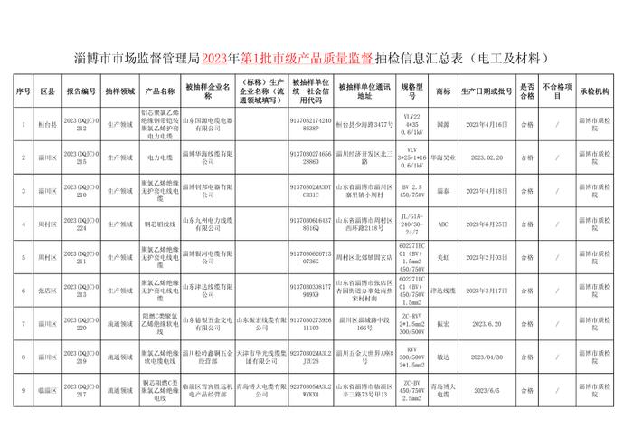 山东省淄博市市场监督管理局抽查17批次电线电缆产品 不合格1批次