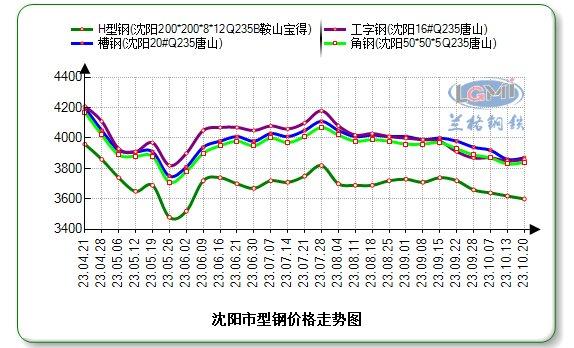 沈阳型钢价格主稳个调 出货仍然冷清