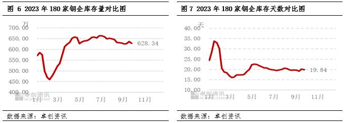 废钢周度数据：10月第2期重点钢企废钢铁调研统计