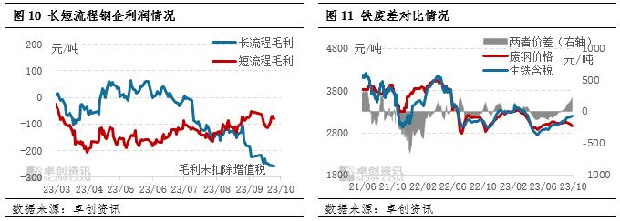 废钢周度数据：10月第2期重点钢企废钢铁调研统计