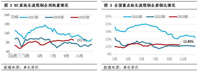 废钢周度数据：10月第2期重点钢企废钢铁调研统计