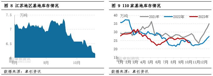 废钢周度数据：10月第2期重点钢企废钢铁调研统计