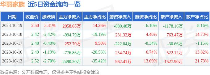 异动快报：华丽家族（600503）10月20日10点30分触及涨停板