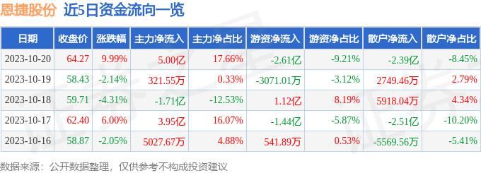 10月20日恩捷股份涨停分析：固态电池，锂电池，宁德时代概念股概念热股