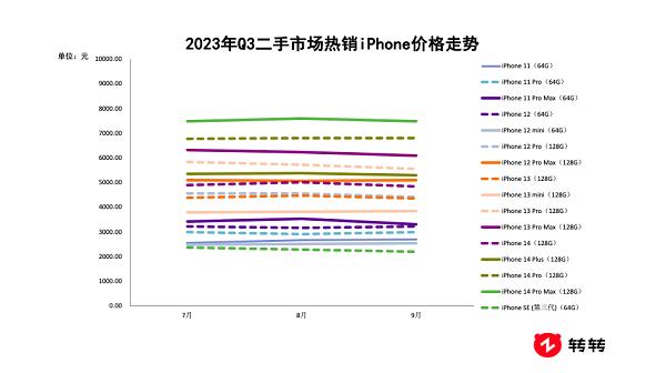 转转Q3手机行情报告：二手5G交易量占比超六成，小米13 Ultra保值率第一