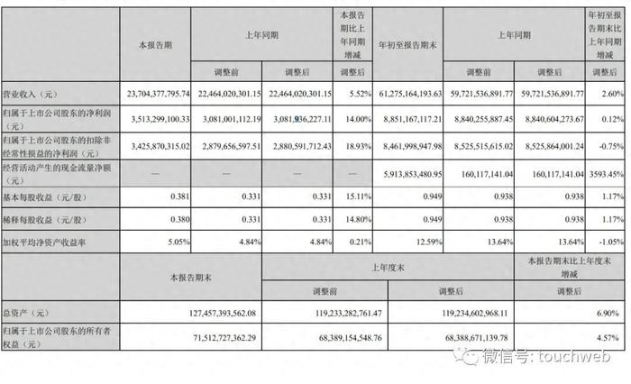 海康威视第三季营收237亿：净利35亿 龚虹嘉为二股东