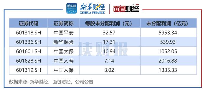 【读财报】上市险企年度分红透视：2022年合计派现近800亿元 中国平安股利支付率较高