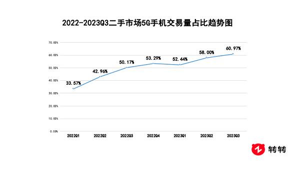 转转Q3手机行情报告：二手5G交易量占比超六成，小米13 Ultra保值率第一