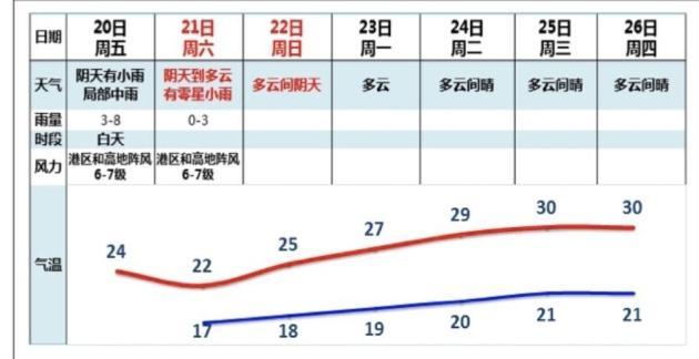 受冷空气影响，今明两天广州持续阴雨天气，气温下降