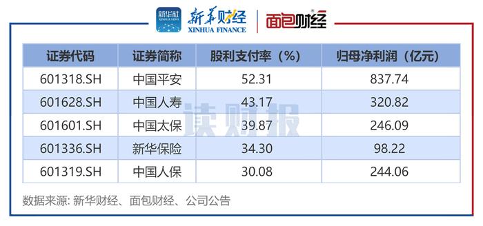 【读财报】上市险企年度分红透视：2022年合计派现近800亿元 中国平安股利支付率较高