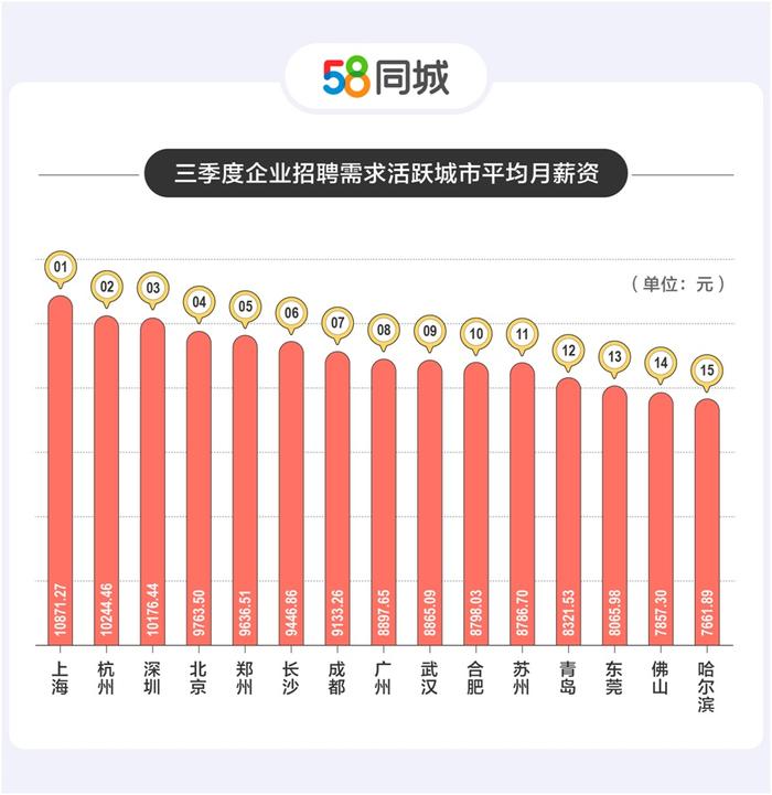 报告：三季度普工平均招聘薪资1.1万，招聘、求职活跃度高