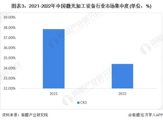 2023年中国激光加工设备行业竞争格局分析 市场集中度低、行业竞争激烈【组图】