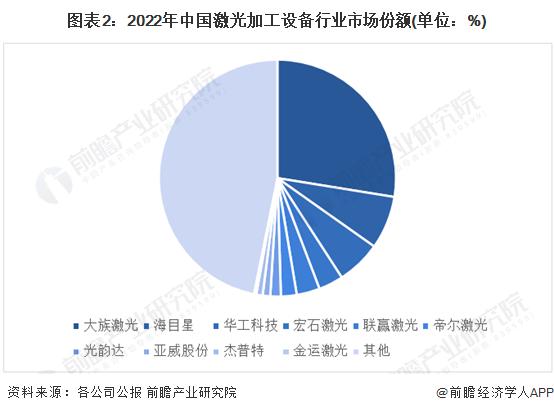 2023年中国激光加工设备行业竞争格局分析 市场集中度低、行业竞争激烈【组图】