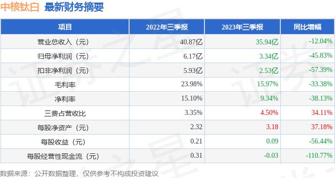 中核钛白（002145）2023年三季报简析：净利润减45.83%