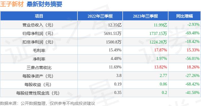 王子新材（002735）2023年三季报简析：净利润减69.48%