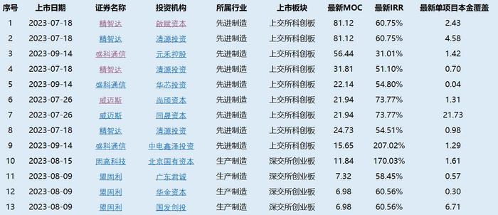 首尾MOC相差80倍！Q3一级市场成绩曝光，中保投资、华芯、深创投、高瓴、达晨财智、红杉中国等上榜