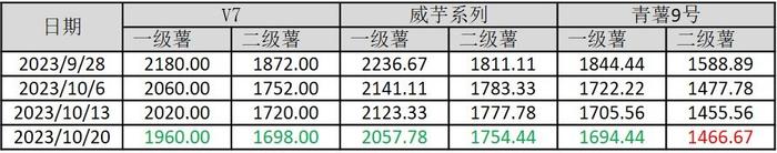 新华指数|贵州新土豆价格继续上涨 威宁洋芋产地价格跌幅持续缩窄