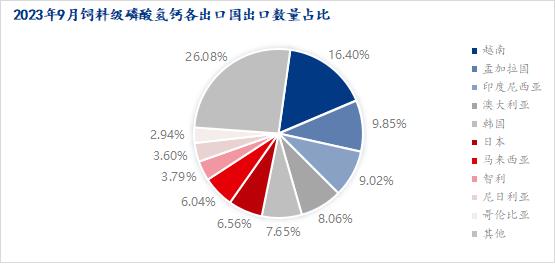 Mysteel解读：2023年9月饲料级磷酸氢钙出口数据分析