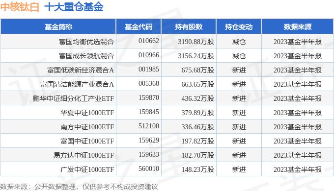 中核钛白（002145）2023年三季报简析：净利润减45.83%