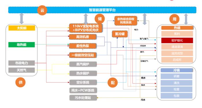 彩虹股份G8.5+基板玻璃生产线点火投产，思安助力新兴产业低碳发展