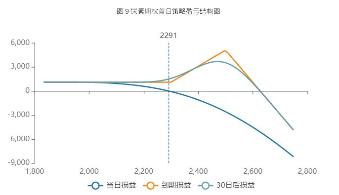 郑商所十月新上市期权品种首日策略推荐