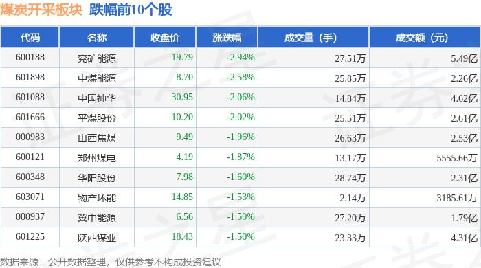 煤炭开采板块10月19日跌1.78%，兖矿能源领跌，北向资金增持5836.54万元