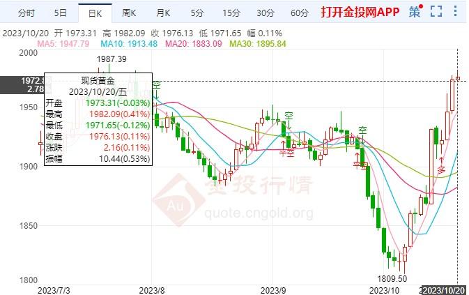 美联储暂时不考虑加息 黄金价格窄幅慢跌