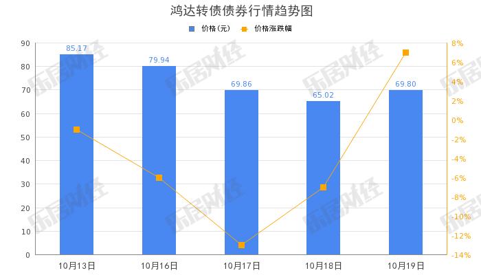 鸿达兴业“鸿达转债”早盘拉高，涨幅12.36%