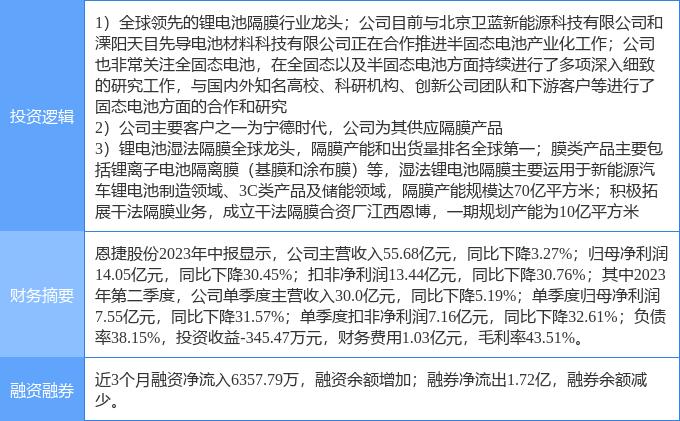 10月20日恩捷股份涨停分析：固态电池，锂电池，宁德时代概念股概念热股