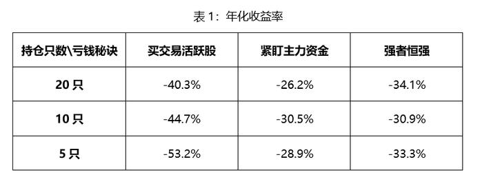 如何在A股长期有效亏钱(少数派投资)