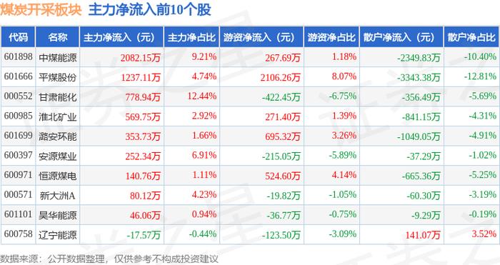 煤炭开采板块10月19日跌1.78%，兖矿能源领跌，北向资金增持5836.54万元