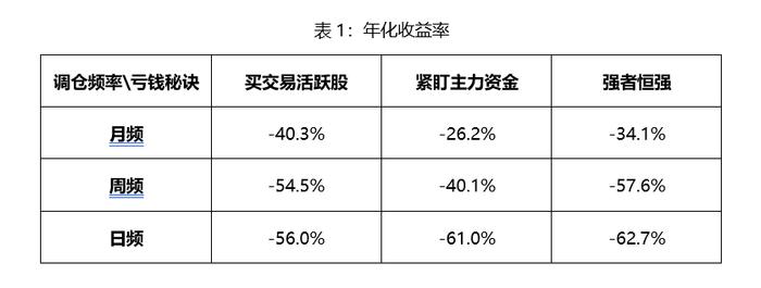 如何在A股长期有效亏钱(少数派投资)