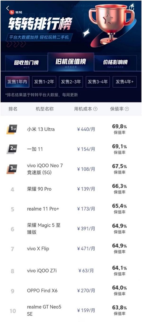 转转Q3手机行情报告：二手5G交易量占比超六成，小米13 Ultra保值率第一